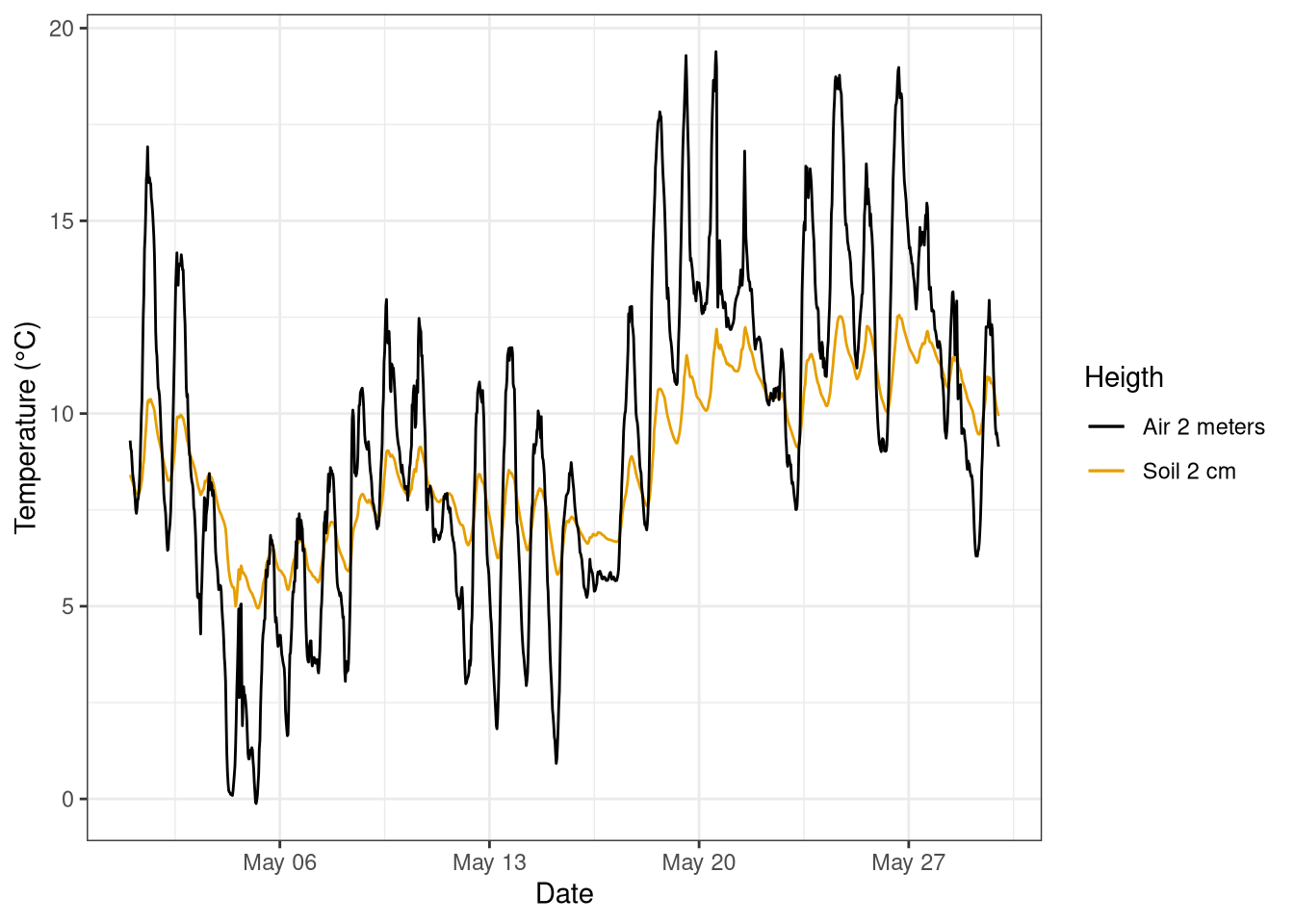 Comparison time series temperature at 2 m and 2 cm in the soil for the month of May 2019. measurement frequency 30 min. Data from Hainich national park