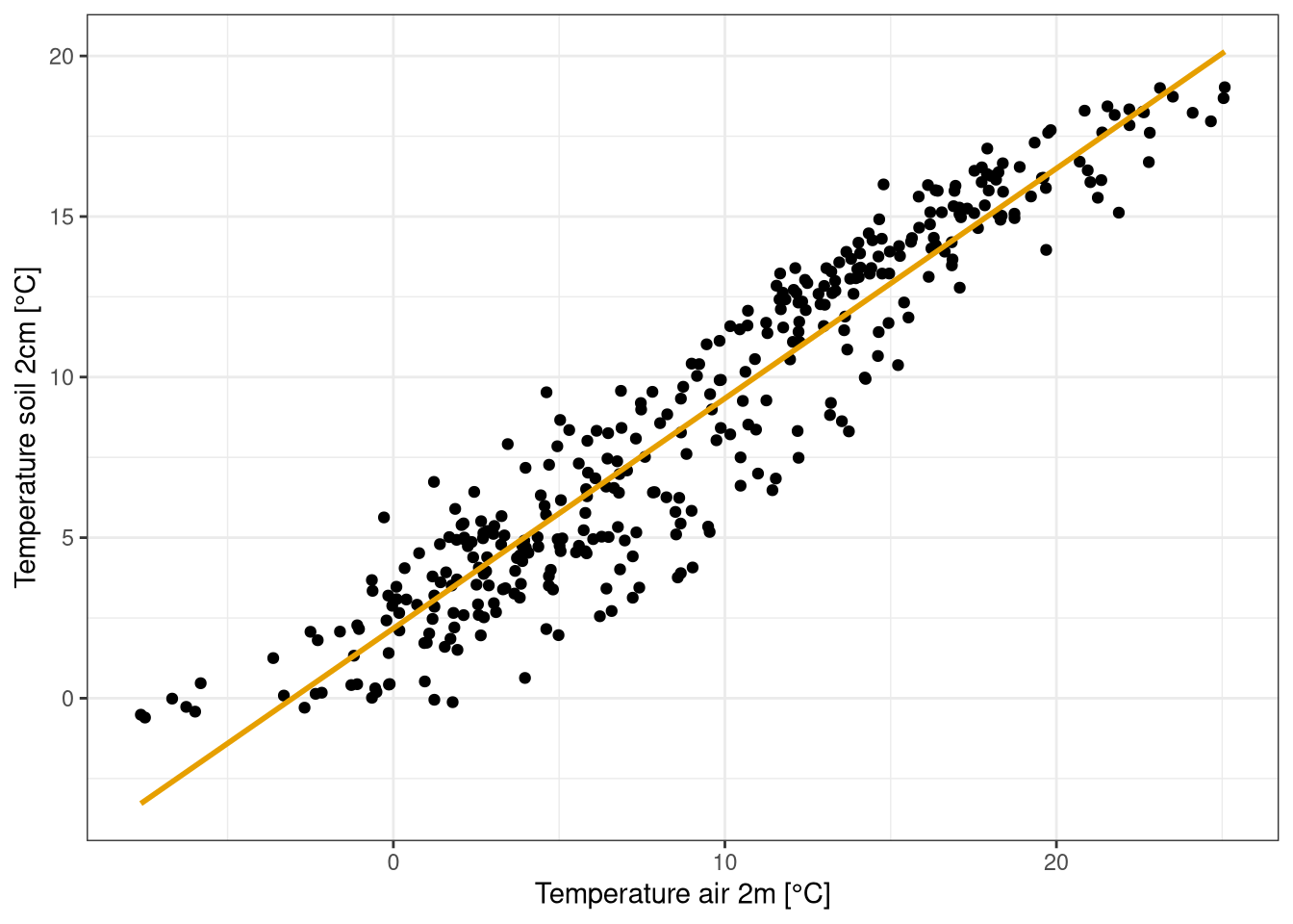 Scatter plot with regression line between temperature at 2 m and 2 cm in the soil for 2019. measurement averaged over 1 day. Data from Hainich national park.