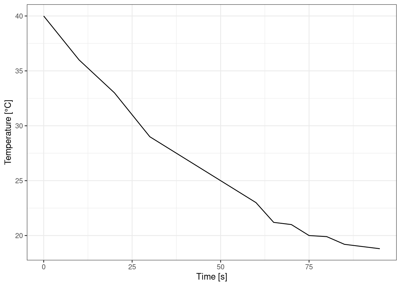 Temperature decrease over time for mercury thermometer.