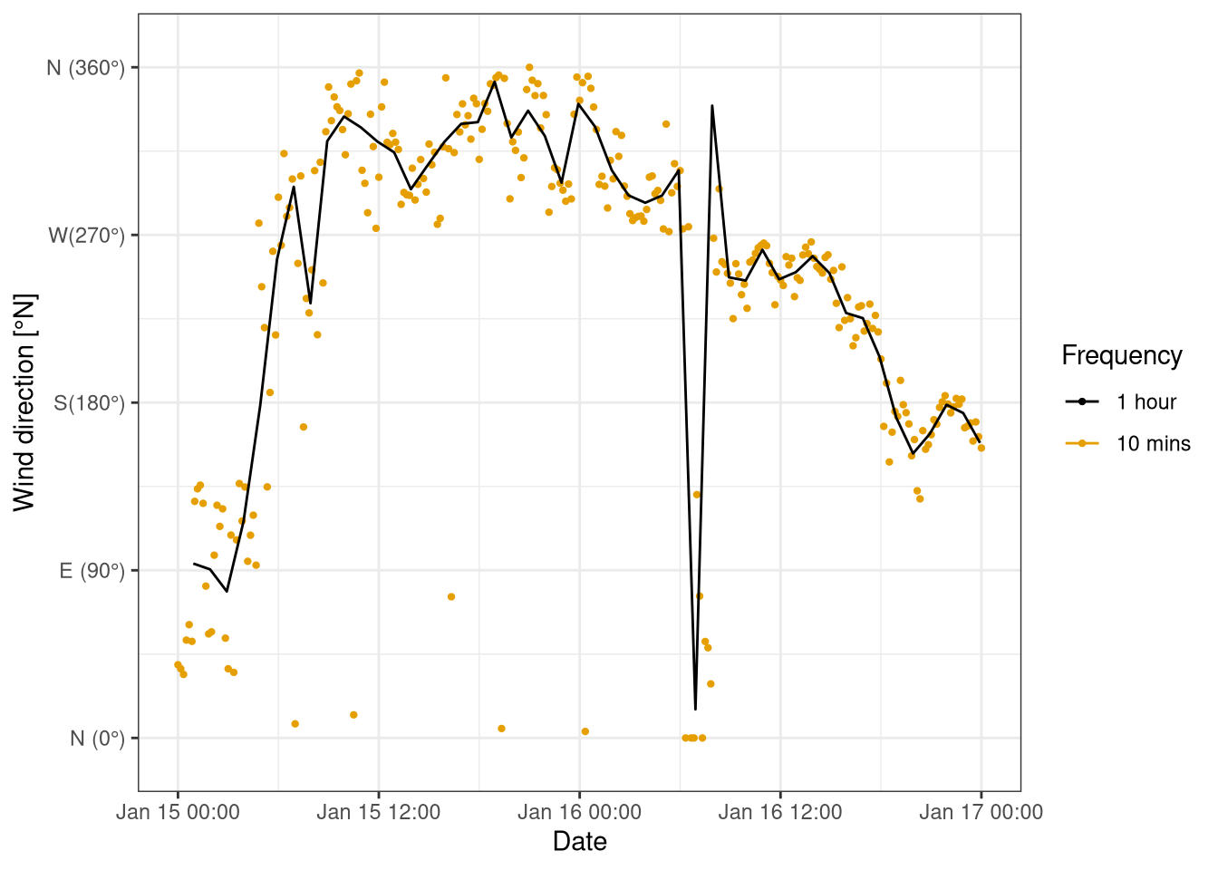 Comparison of wind direction original data (10 mins) and hourly average. Data from botanical garden 15th-17th January 2021.