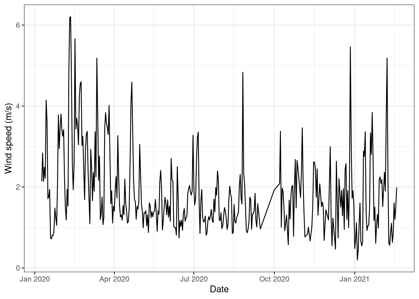 Daily averages of wind speed at 10 meters. Data from forest botanical garden January 2020 - February 2021.