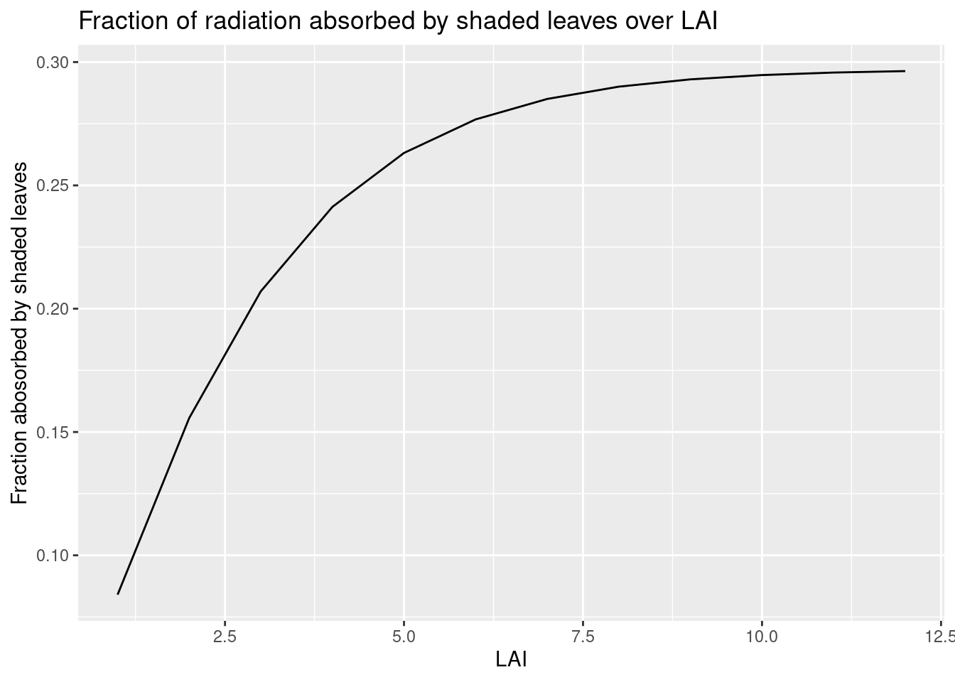 Fraction of radiation absorbed by shaded leaves over LAI