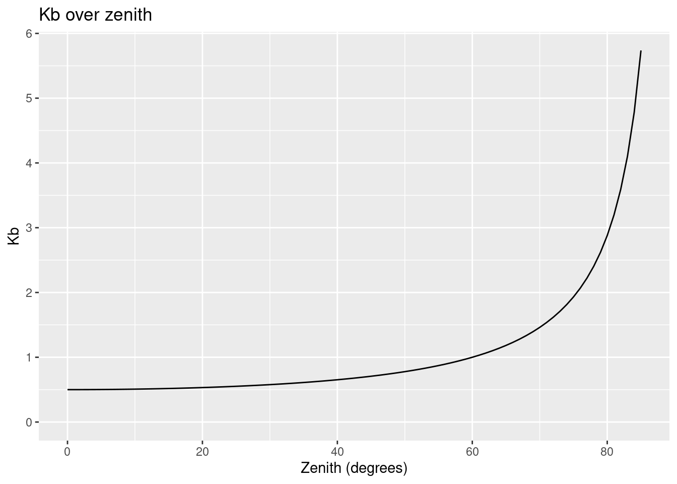 Kb over zenith