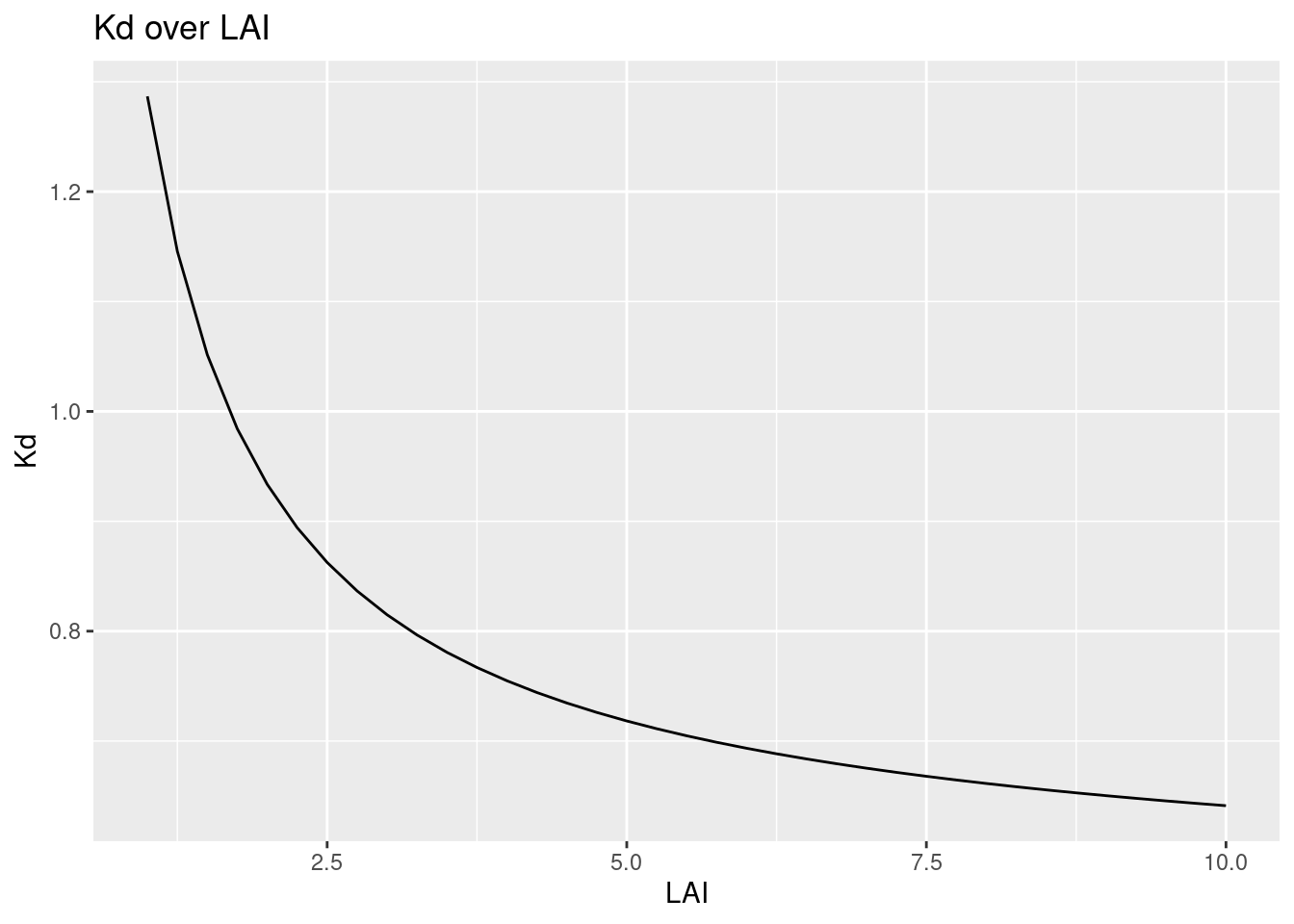 Kb over LAI