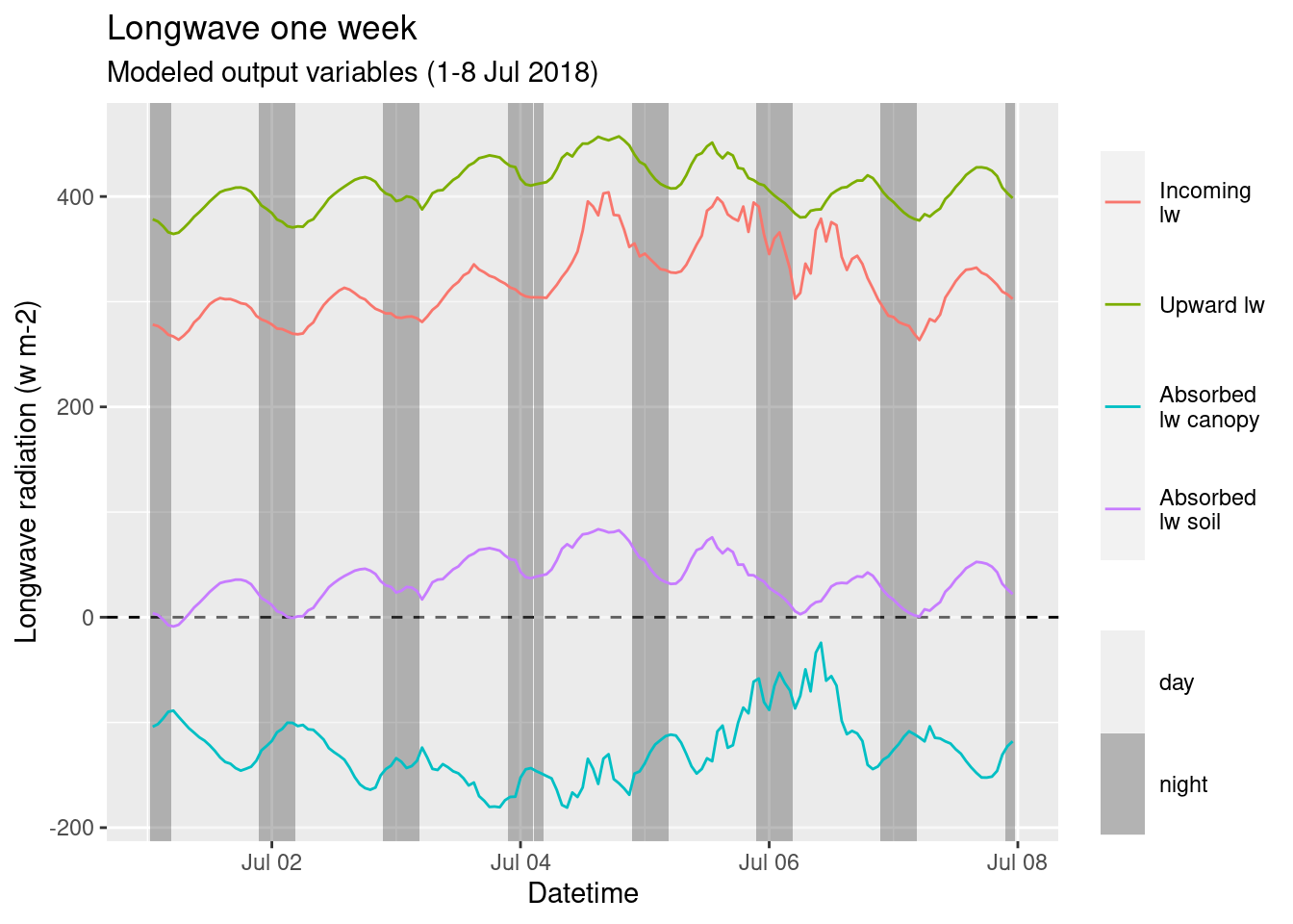 Longwave output over one week