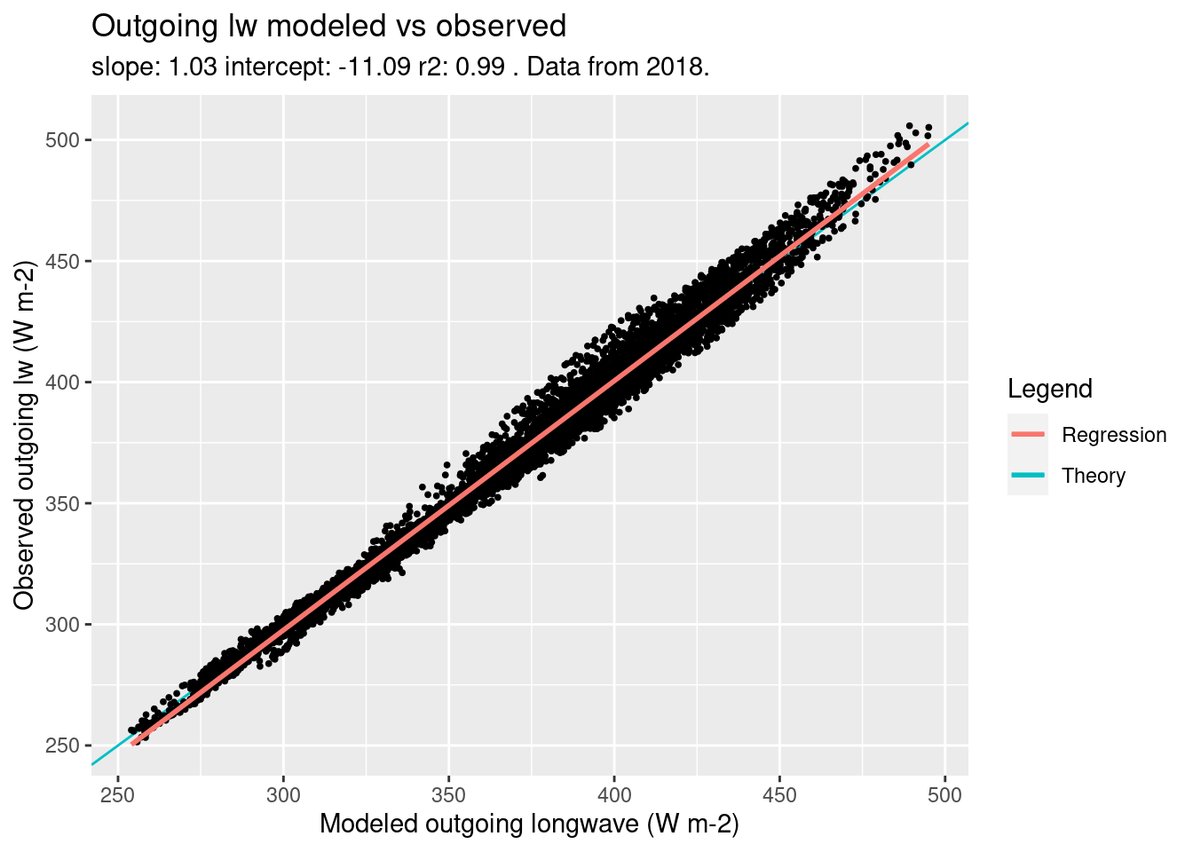 Modeled vs Observed outgoing lw. scatter plot