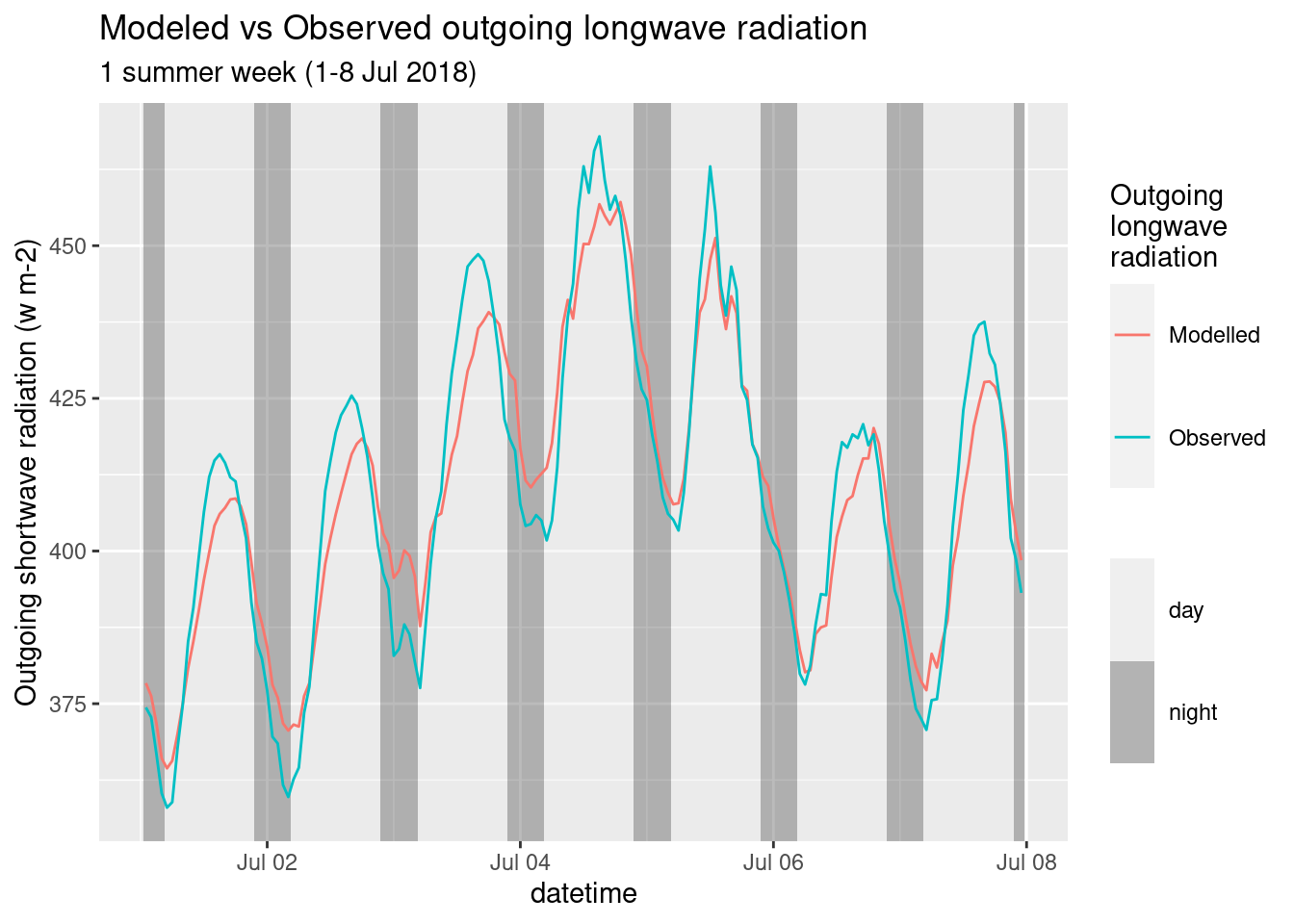 Longwave Modeles vs Observed. One week.