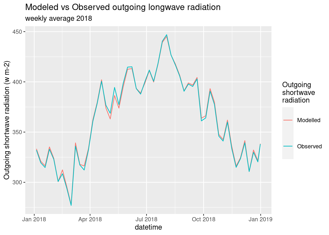 Longwave Modeles vs Observed. One year.