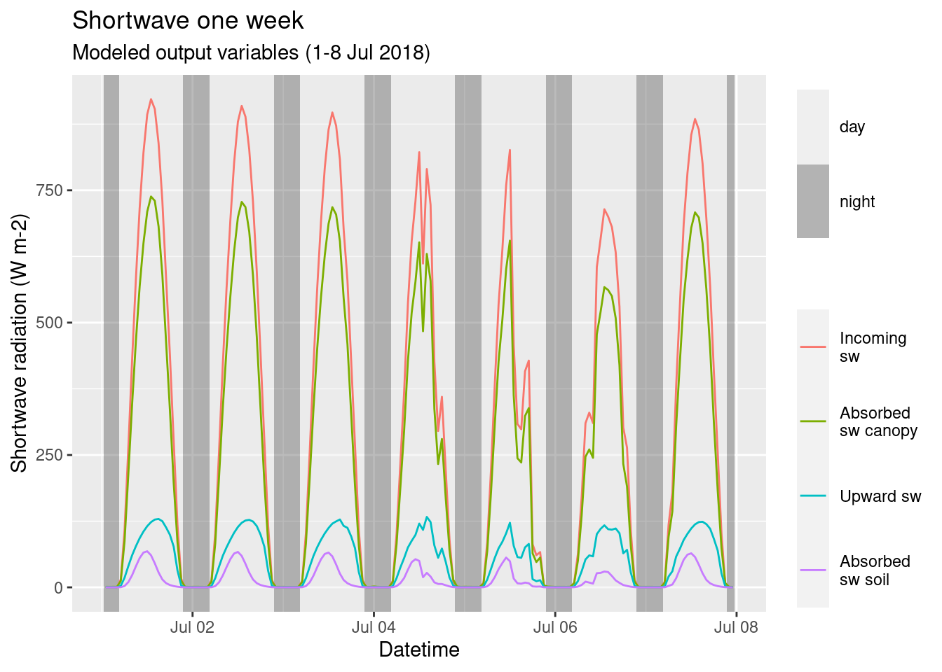 Shortwave one week. Modeled output variables (1-8 Jul 2018).