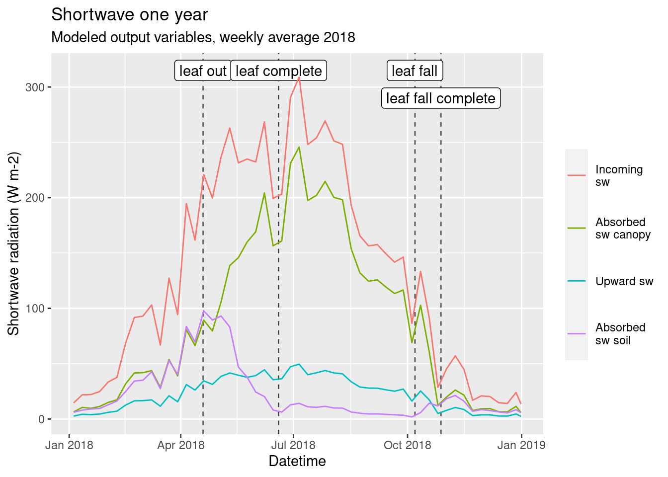 Shortwave one year. Modeled output variables, weekly average 2018. Vertical black lines are the moment when there is change in LAI