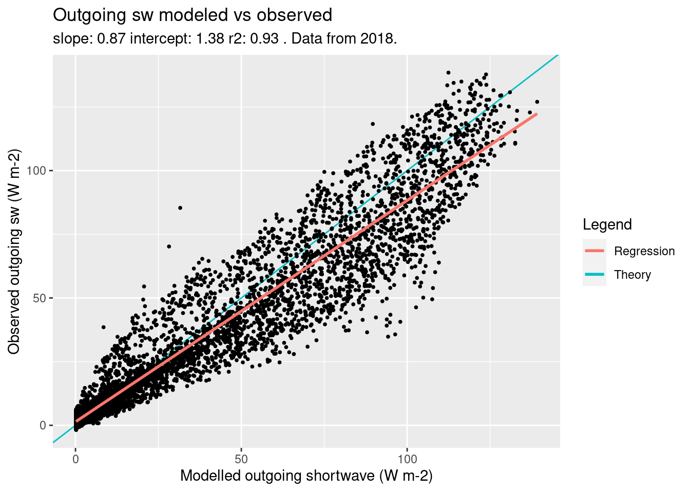 Modeled vs Observed outgoing sw, scatter plot