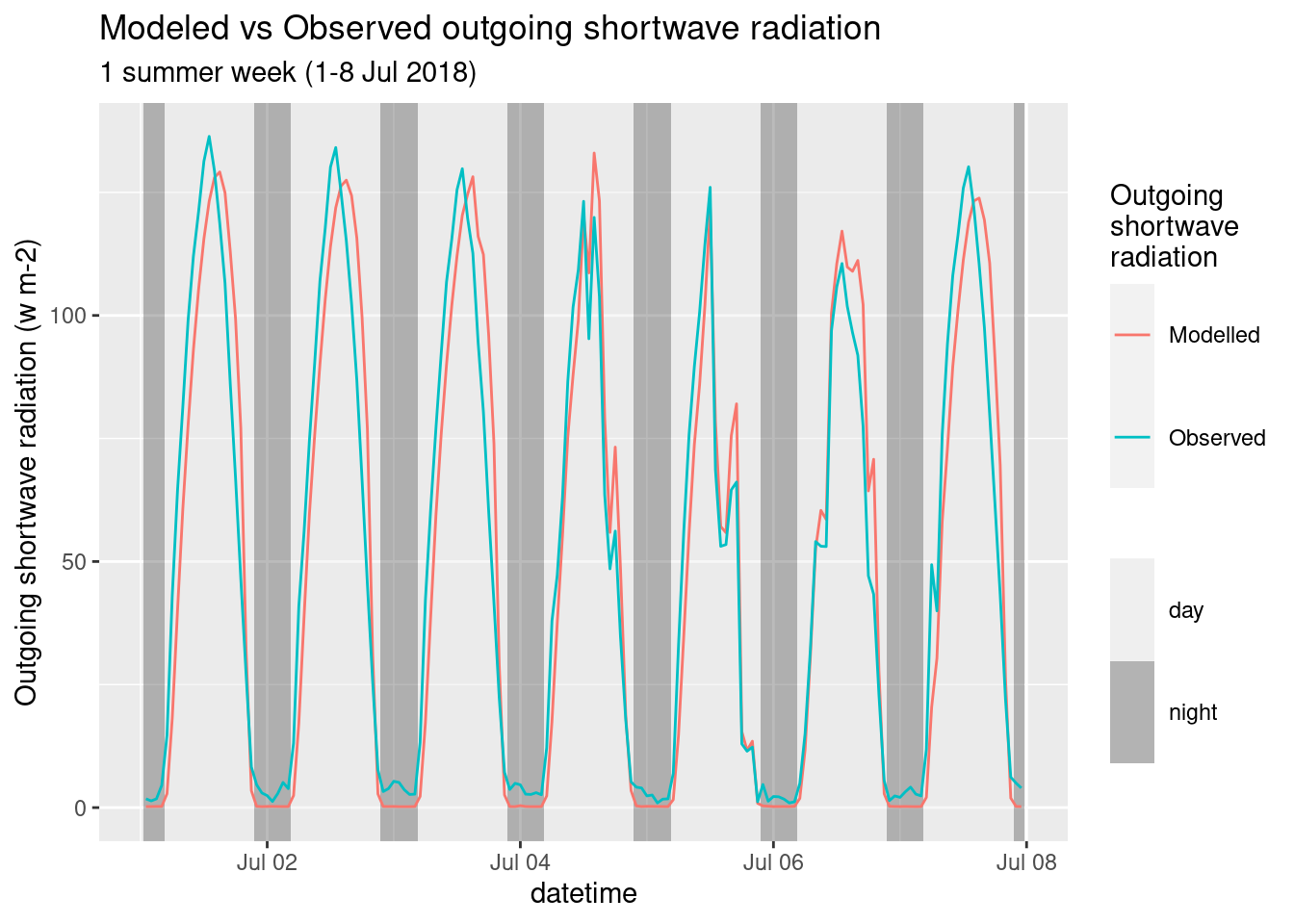 Shortwave Modeles vs Observed. One week.