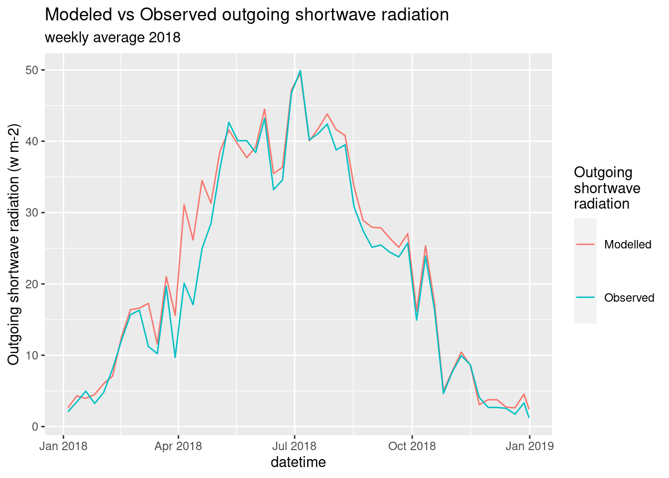 Shortwave Modeles vs Observed. One year.