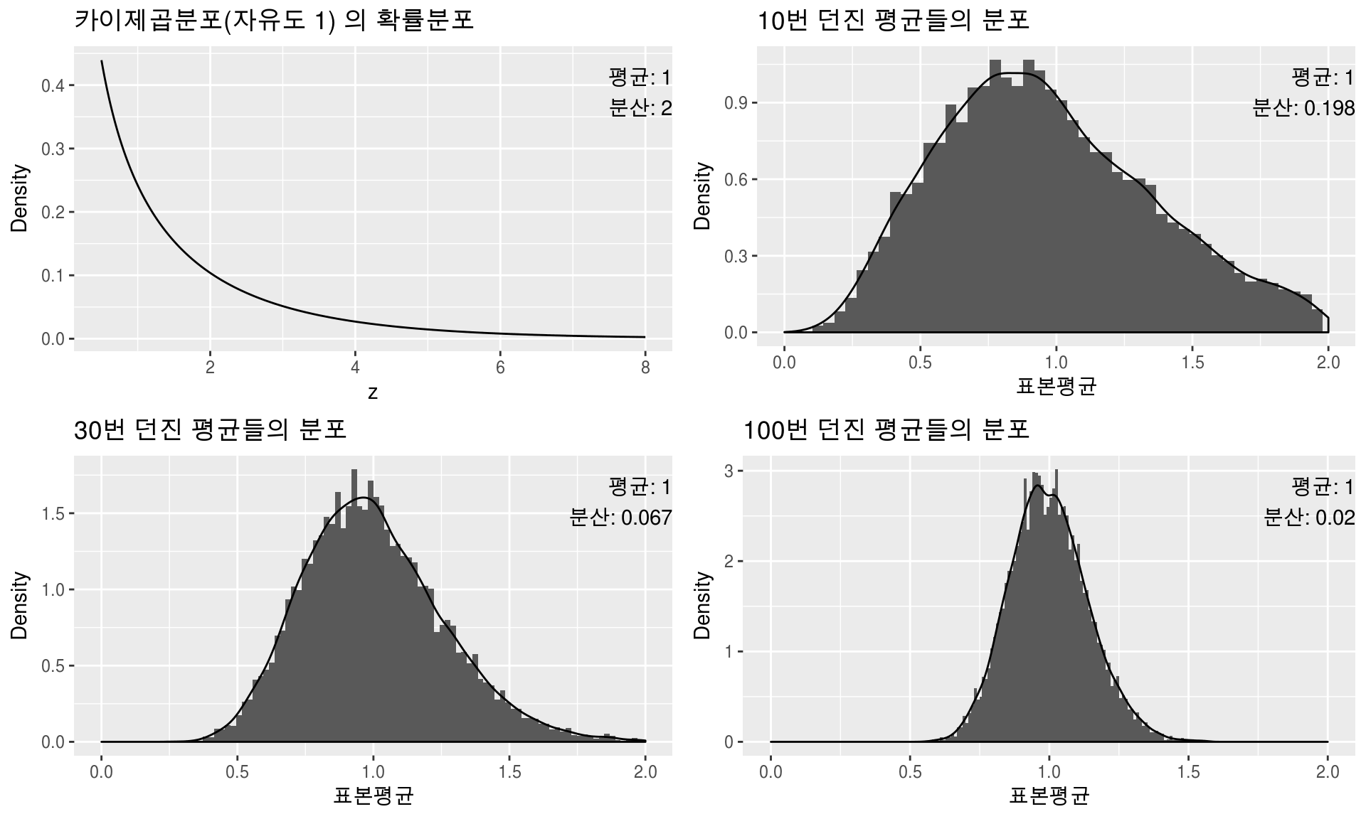 확률분포 & 표본평균분포: 카이제곱분포(자유도 1)