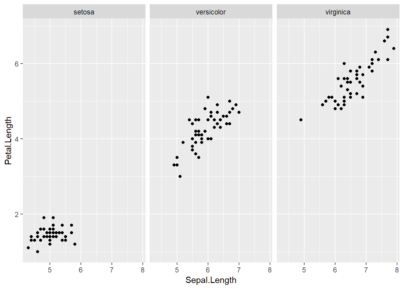 Gráfico de puntos separado por la variable Species en viñetas.