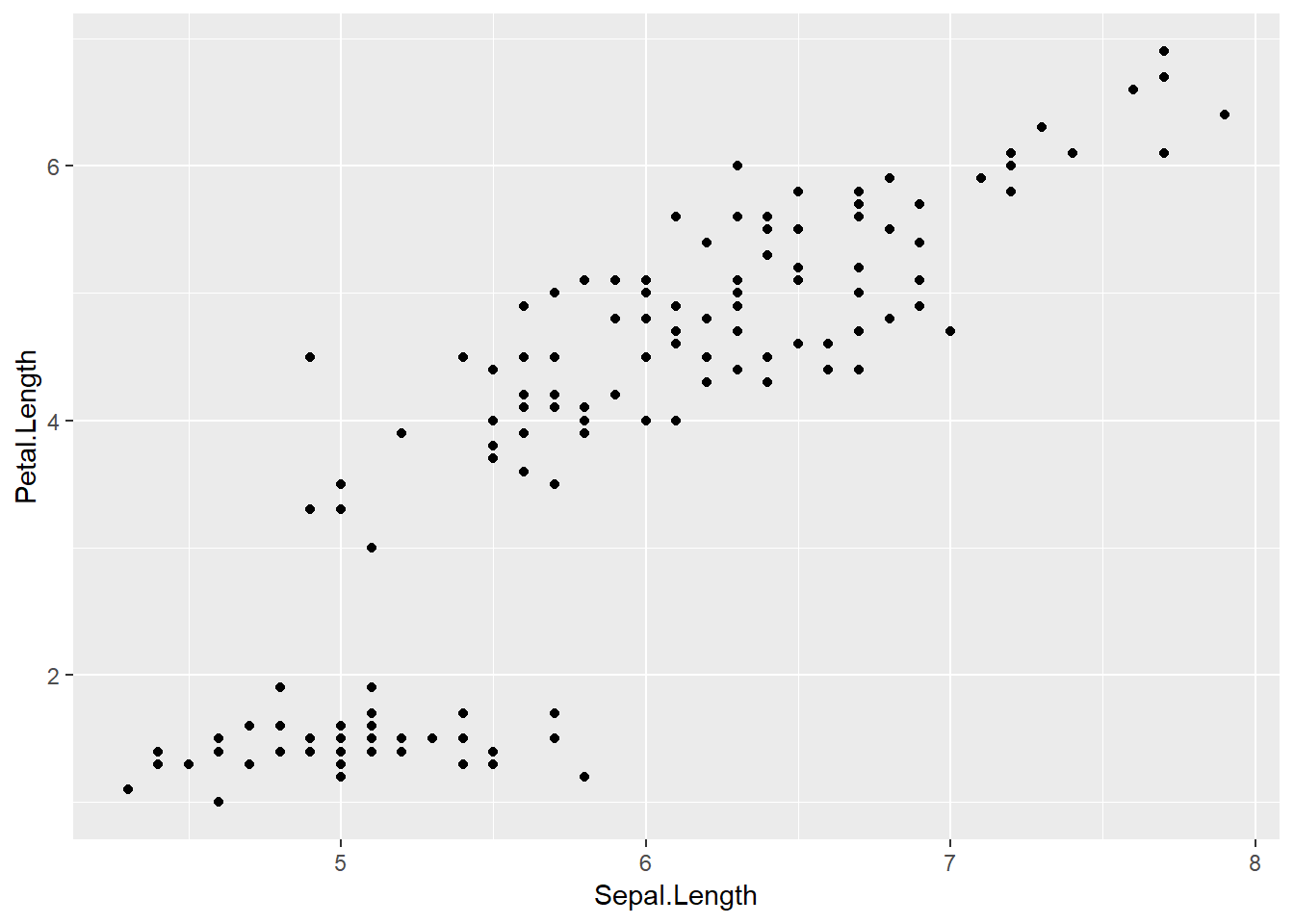 Gráfico de puntos usando ggplot2.