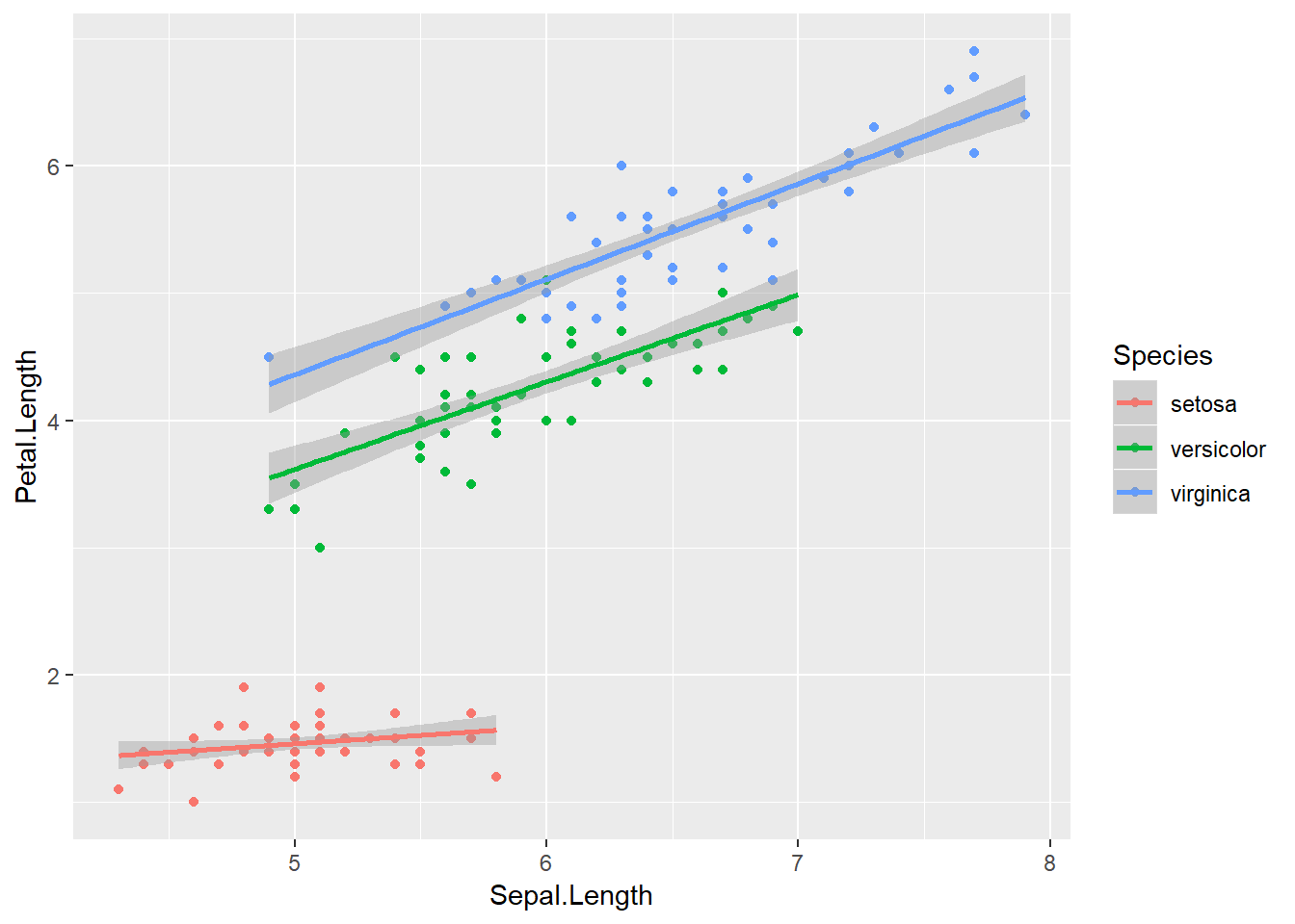 Gráfico de puntos coloreado por especie Líneas de tendencia para un ajuste lineal según la especie.