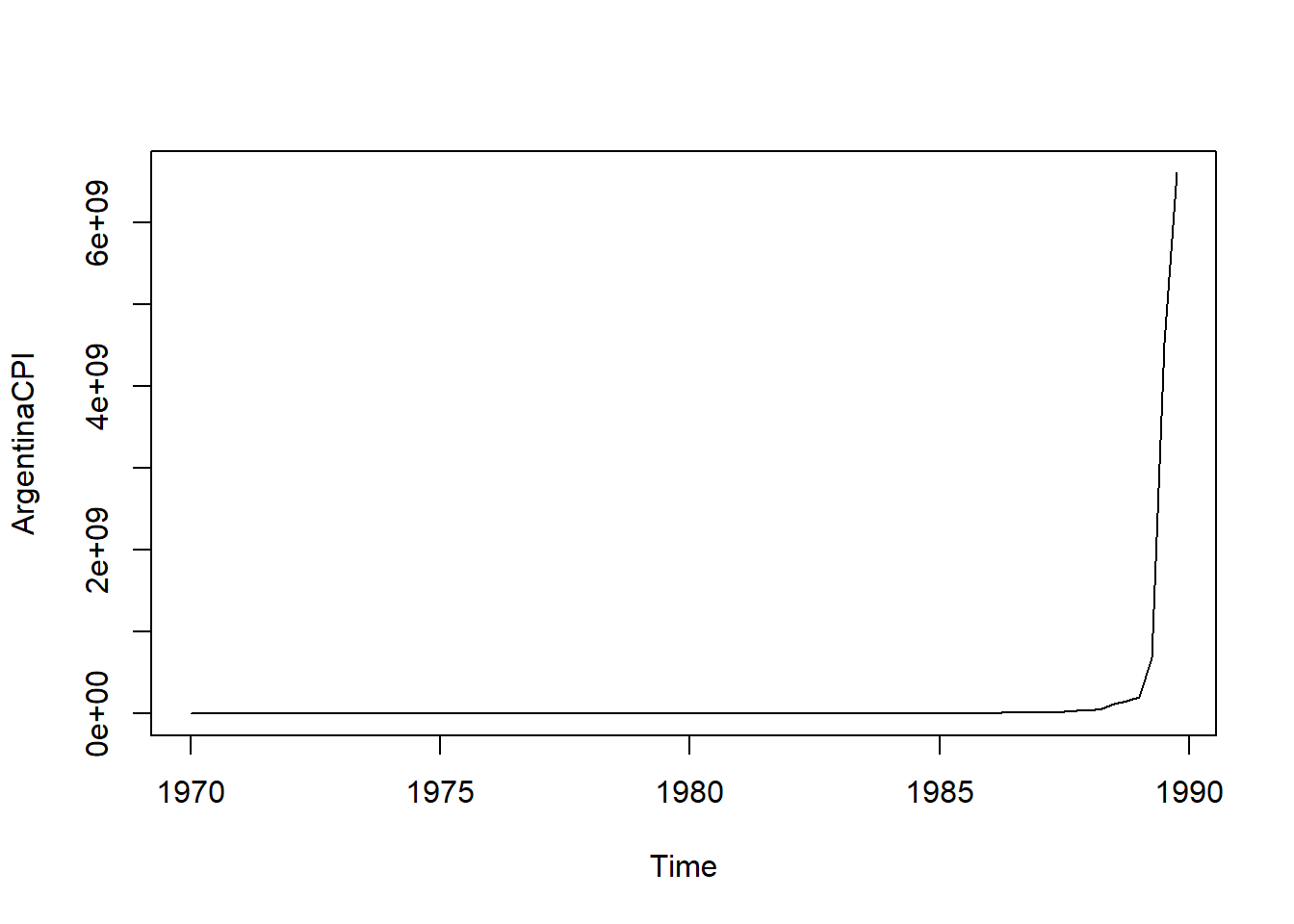 Chapter 10 Time Series | Prelude to Econometrics Using R