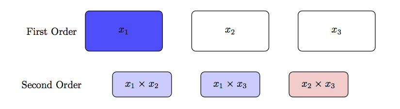 An illustration of the effect heredity principle for an example data set with three factors. 