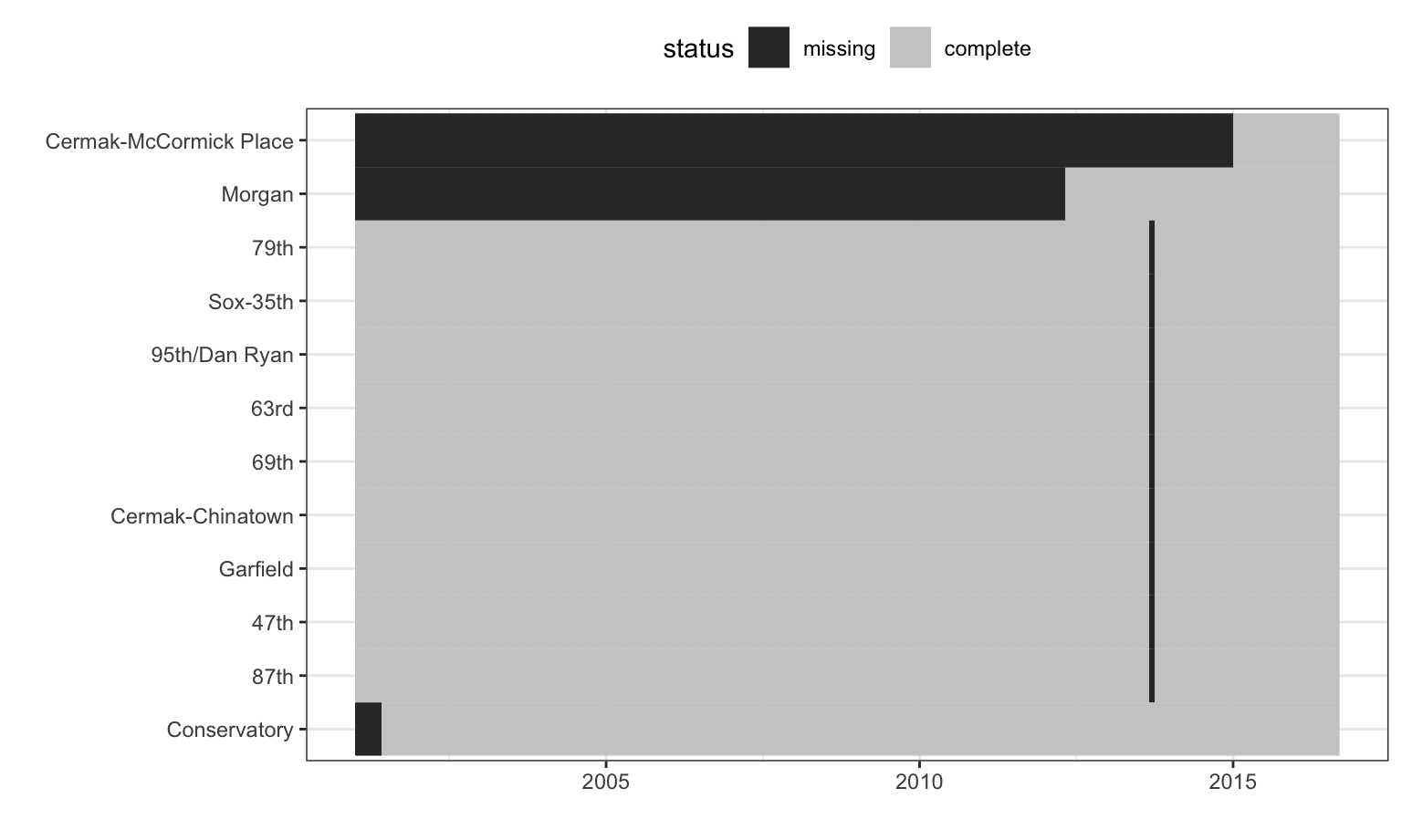 Missing data patterns for stations originally in the Chicago ridership data.