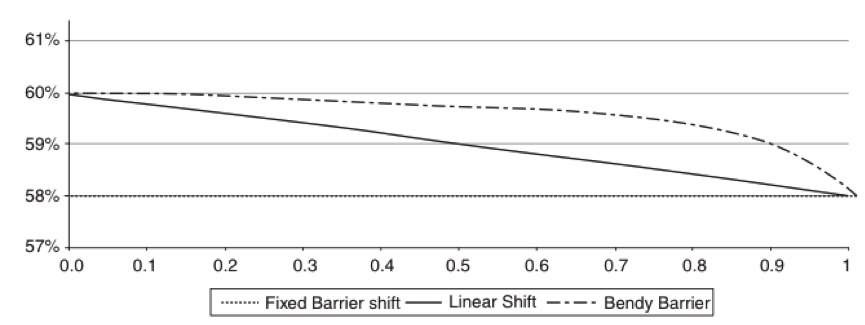Fig: 12.3 : Types of Barrier Shift