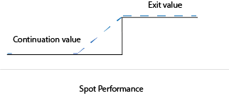 Fig: 16.1 : Barrier shift when continuation value < exit value