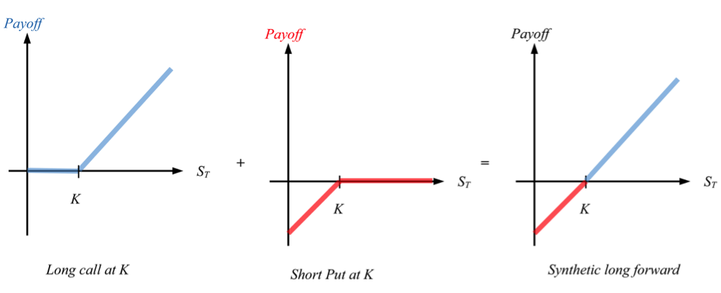 Fig: 4.7 : Call-Put Parity: Call - Put = Synthetic Forward