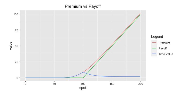 Fig: 4.3 : Comparison: Premium vs Payoff
