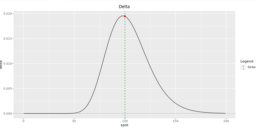Fig: 7.5 :Delta of a 1-year Digital Call at initiation