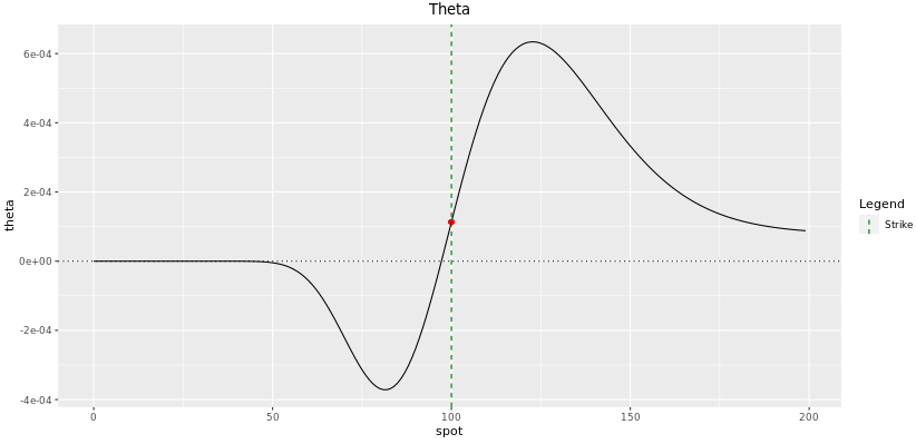 Fig: 7.8 : Theta of a 1-year Digital Call at initiation