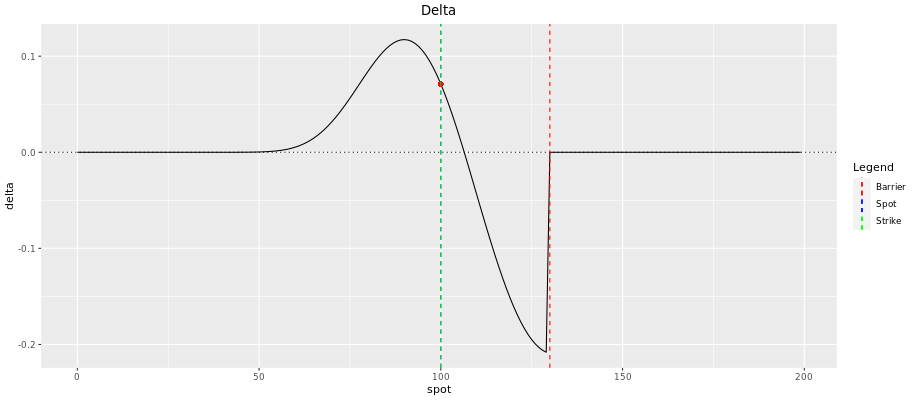 Fig: 12.4 : Example of Delta of a 1Y Up-and-Out Call at inception