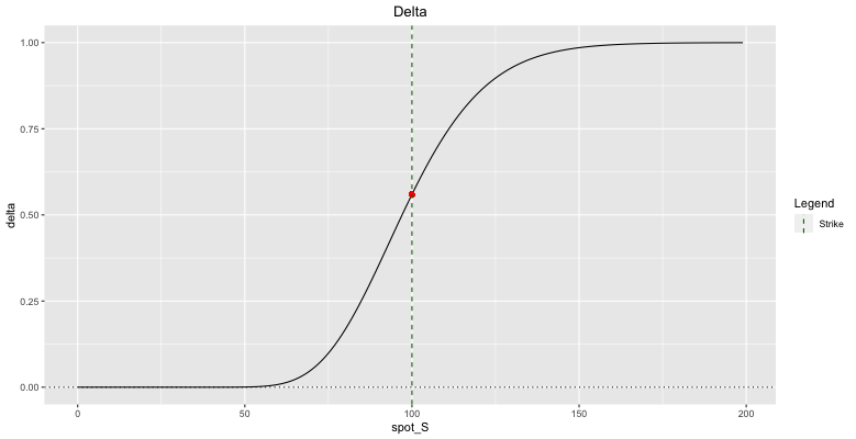 Fig: 5.2 : Call Delta