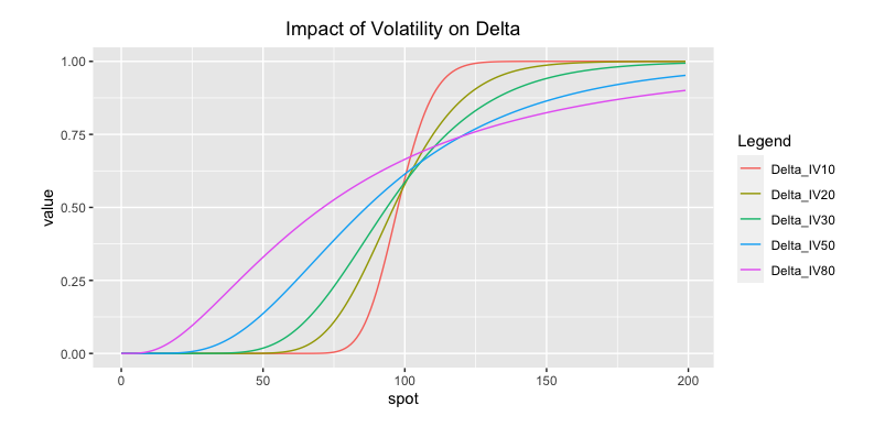Fig: 5.5 : Impact of Volatility on Delta
