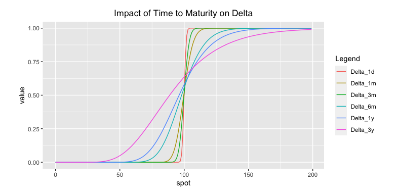 Fig: 5.4 : Impact of Time to Maturity on Delta