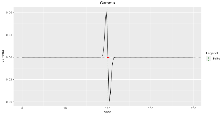 Fig: 7.4 : Gamma of a Digital Call near the barrier close to maturity