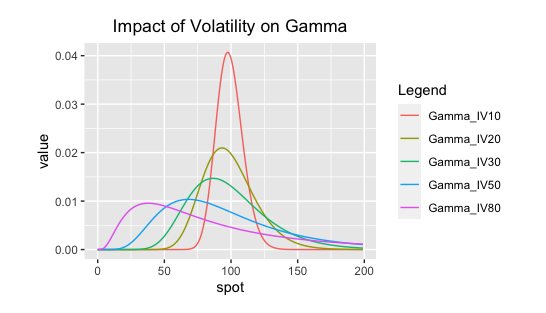 Fig: 5.9 : Impact of Volatility on Gamma