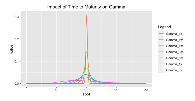 Fig: 5.8 : Impact of Time to Maturity on Gamma