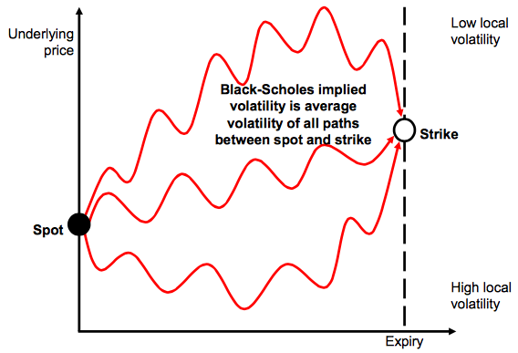 Fig: 6.2 : Black-Scholes volatility as an average of local volatilities