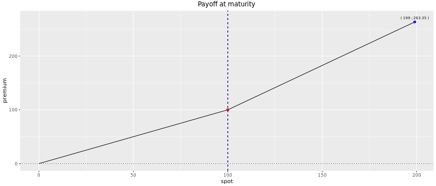 Fig: 14.6 : Payoff of an Outperformance Certificate