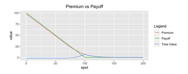Fig: 4.6 : Comparison: Premium vs Payoff