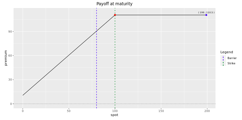 Fig: 13.1 : Payoff of a Reverse Convertible