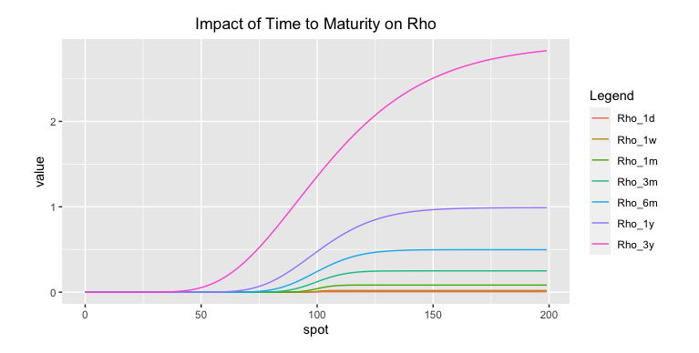 Fig: 5.19 : Impact of Time to Maturity on Rho