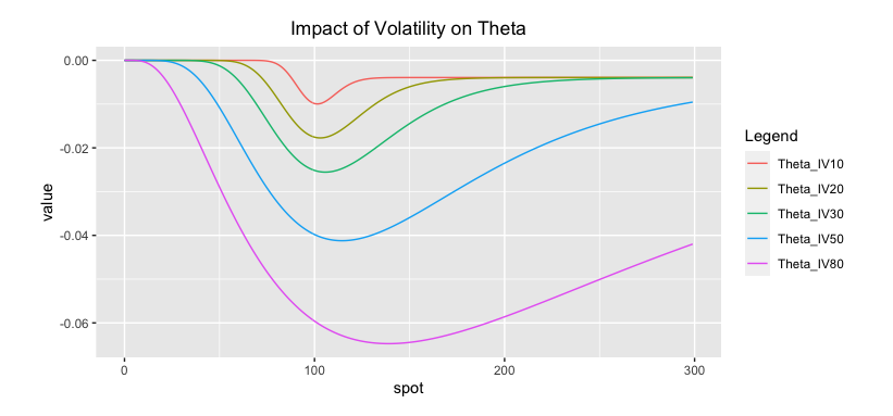 Fig: 5.13 : Impact of Volatility on Theta