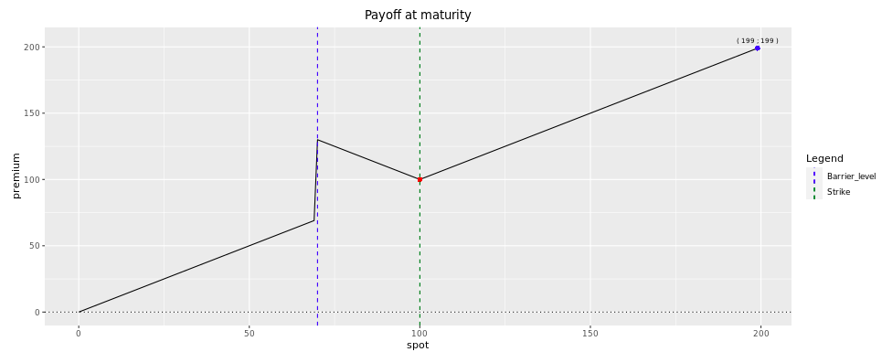 Fig: 14.8 : Payoff of a Twin-Win Certificate
