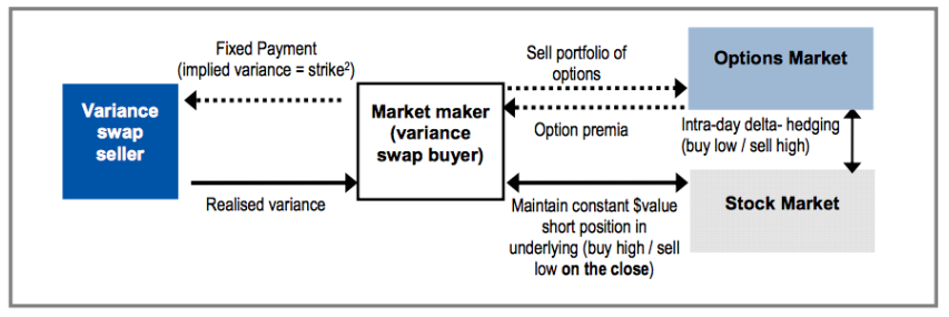 Fig: 16.4 : Flows in the market as a result of a MM buying a VS and replicating it in the market