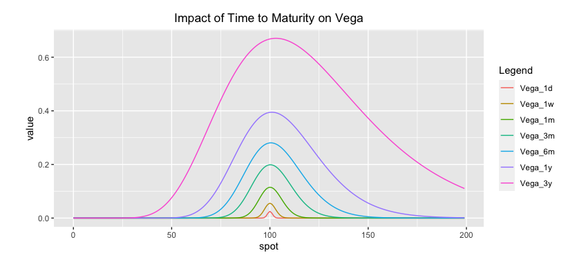 Fig: 5.16 : Impact of Time to Maturity on Vega