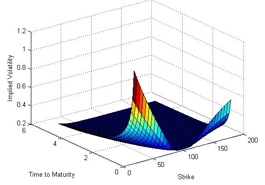 Fig: 6.1 : Volatility Surface