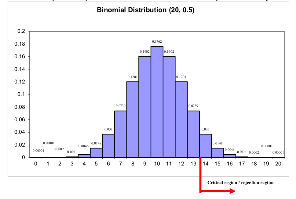 Null Distribution