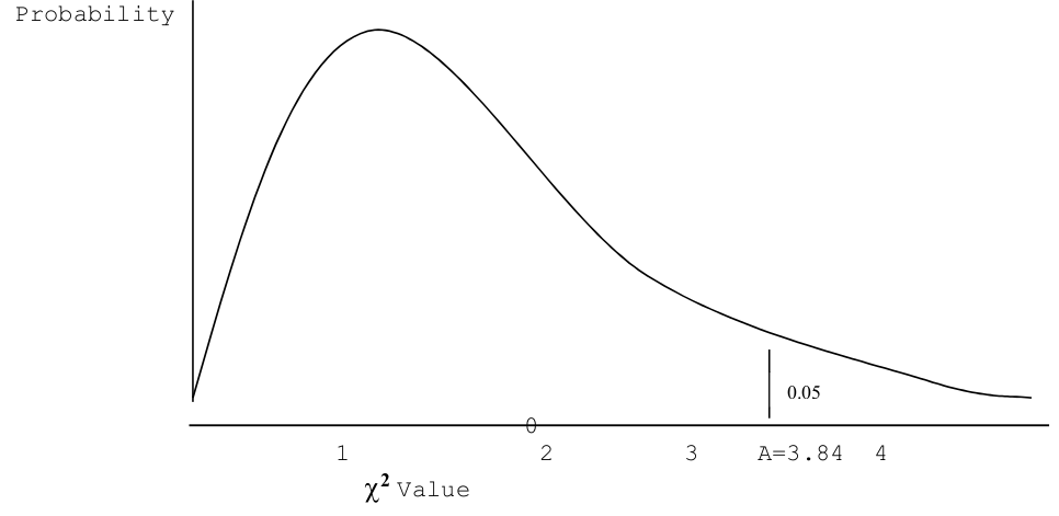 Chi Squared Critical Region