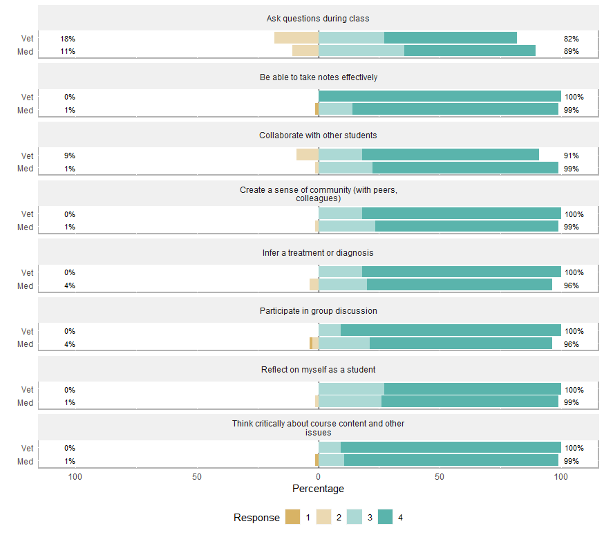 Responses for Med vs. Vet Students